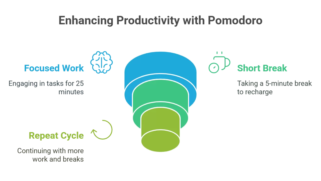 The pomodoro technique explained png